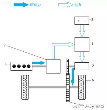 混合动力汽车的基本概念和分类,混合动力汽车的分类及区别是什么
