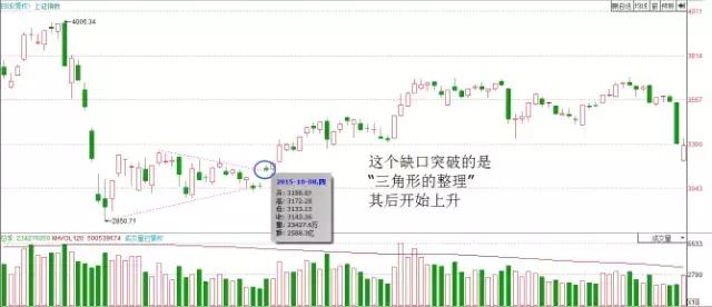 缺口对缺口意味着什么,突破缺口是好还是坏