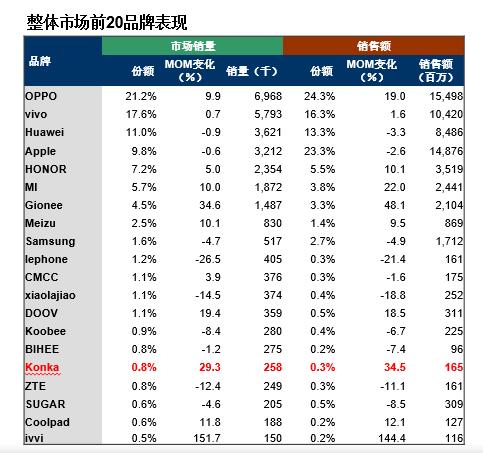 赛诺2017手机分析报告,目前康佳手机国内排名第几