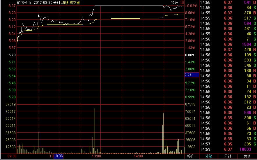 第一个涨停后一直回调,首个涨停板次日放量下跌