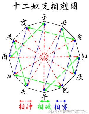 天干合的多地支冲害多,地支逢冲克对天干有多大影响