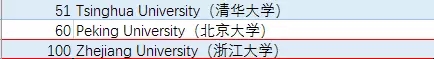 2017最具创新力大学，斯坦福三连冠，中国仅清华北大浙大入围