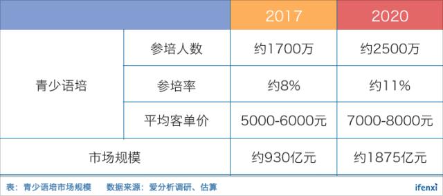 看似红海的语培市场，线下模式的瑞思能否保持稳定成长？