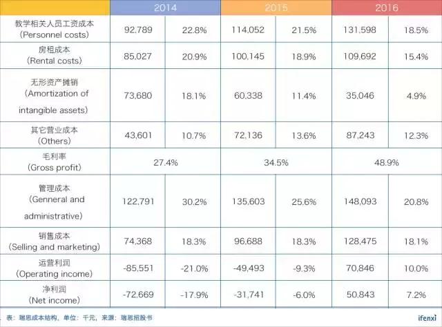 看似红海的语培市场，线下模式的瑞思能否保持稳定成长？