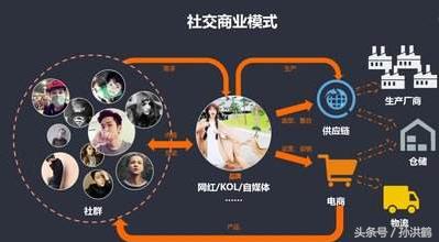 互联网的6种商业模式,互联网十种商业模式