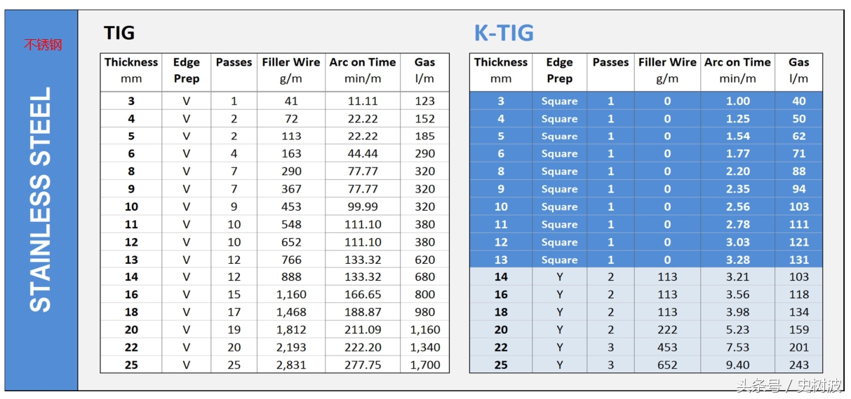 河北ktig焊接不锈钢钢板,1.2毫米厚不锈钢板能用拉丝焊吗