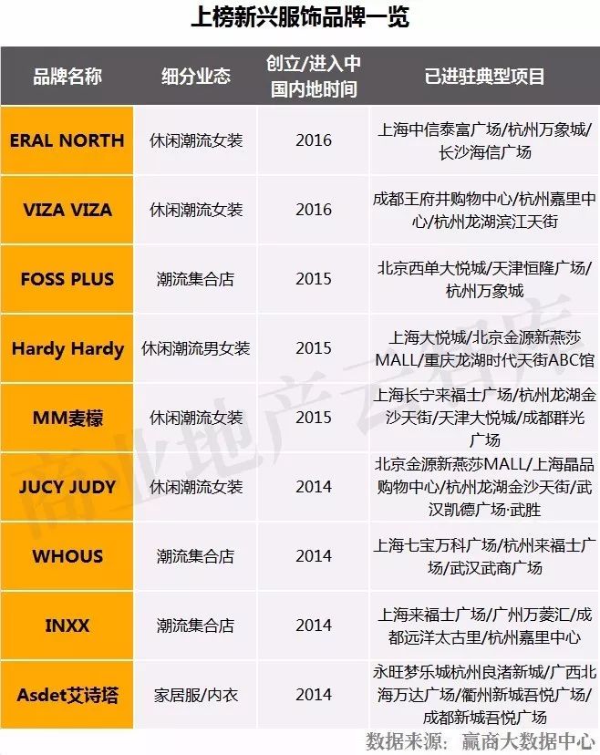 购物中心品牌女装开业,上半年购物中心服装品牌