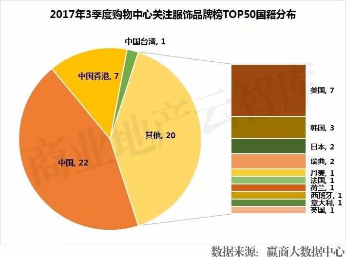 购物中心品牌女装开业,上半年购物中心服装品牌