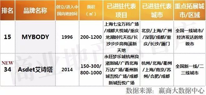 购物中心品牌女装开业,上半年购物中心服装品牌