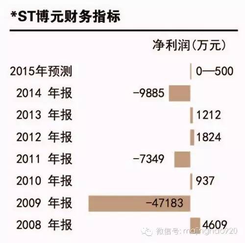 st博元事件始末,st博龙退市还有希望重整吗
