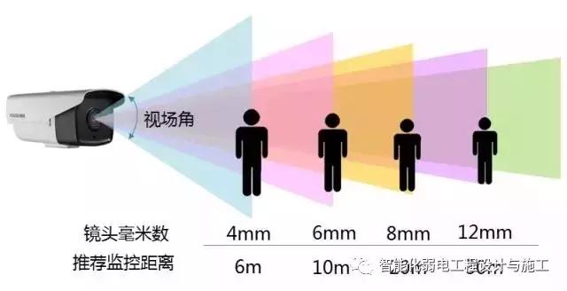 如何选择监控镜头焦距和清晰度,监控摄像机的监控镜头