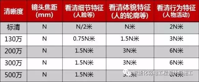 如何选择监控镜头焦距和清晰度,监控摄像机的监控镜头
