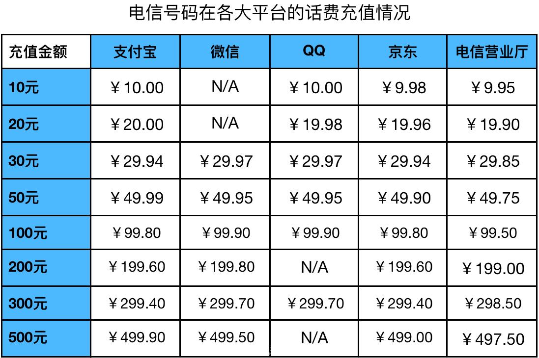 用什么充话费比较省钱,什么平台充话费优惠力度大些
