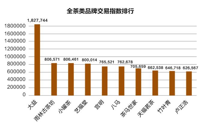 双十一茶叶成交排名,双十一小青柑茶