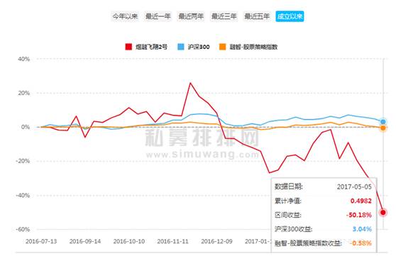 私募网红的悲惨业绩：有的产品巨亏70%！有的基金净值一月跌四成