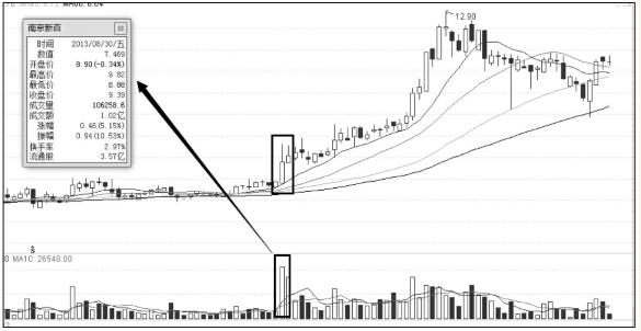 股市涨停绝学,股票失传已久的秘籍