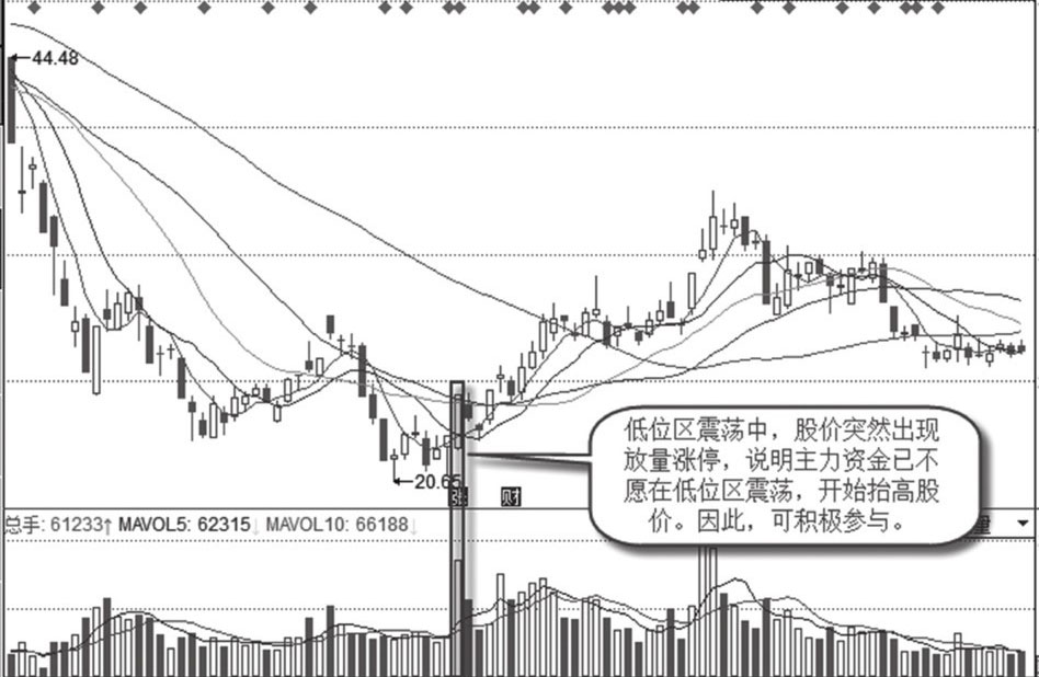 股市涨停绝学,股票失传已久的秘籍