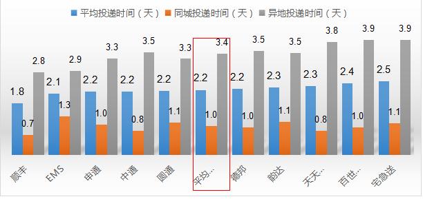 顺丰快递也不快呀,顺丰不快吗