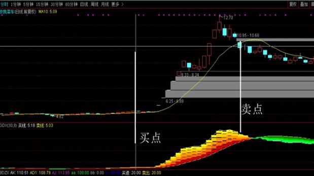 短线日内黄金技术分析指标公式,通达信黄金地量指标详解