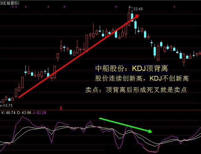 kdj指标详解及实战用法30分钟,从零开始领会kdj指标战法