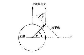十七世纪的英国船员靠狗来测定经度？论伪科学，我只服翁贝托·埃科！
