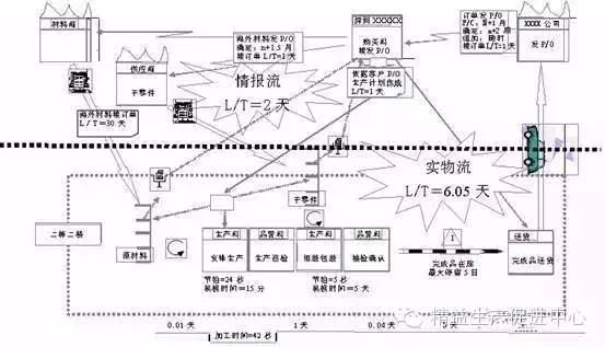 vsm价值流领会总结,vsm价值流问题清单