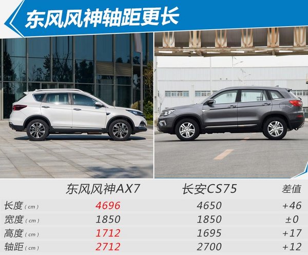 东风风神ax7新车上市,东风风神ax7焕新上市