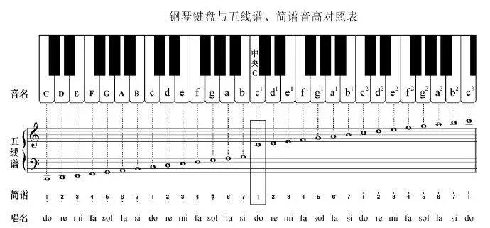 简谱很简单教学,乐曲简谱音符基础领会