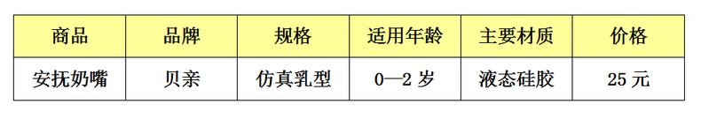 安抚奶嘴贝亲推荐0-6个月,babycare和贝亲安抚奶嘴哪个好用
