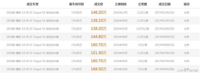 二手豪车路虎揽胜20万全款,二手豪车利润大揭秘