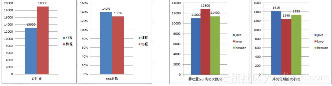 双11万亿流量下的分布式缓存