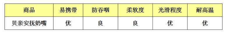 安抚奶嘴贝亲推荐0-6个月,babycare和贝亲安抚奶嘴哪个好用