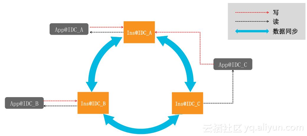 双11万亿流量下的分布式缓存