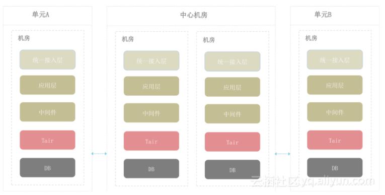 双11万亿流量下的分布式缓存