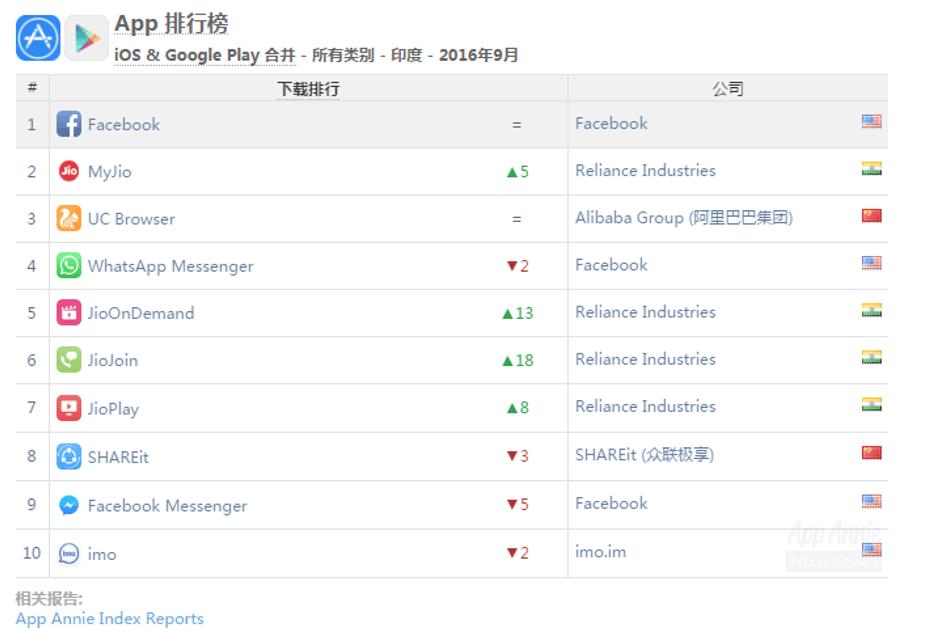 印度市场三年后被“盘活”，棋牌、交友是最赚钱app