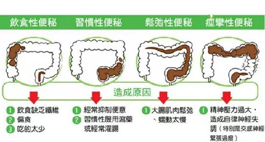 产后便秘开塞露,产后便秘什么原因