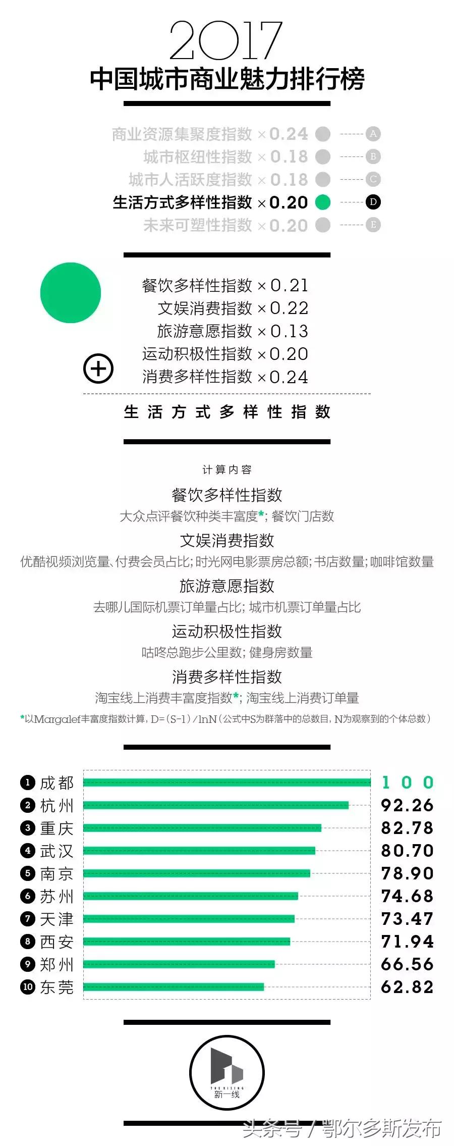 呼和浩特包头鄂尔多斯是几线城市,鄂尔多斯康巴什区属于几线城市