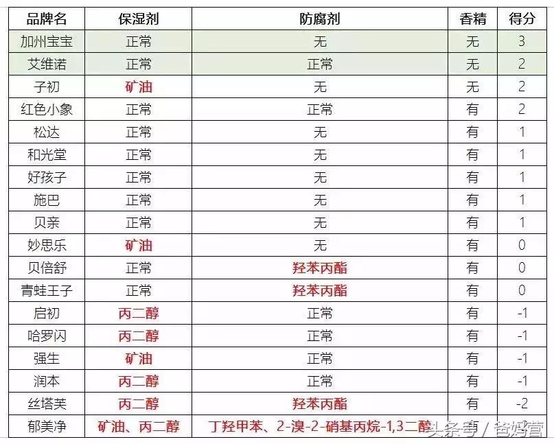 婴儿冬季身体乳测评推荐,什么牌子的身体乳冬季好用