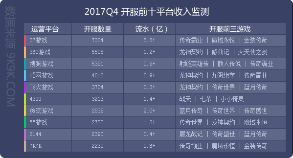 2017年Q4网页游戏市场数据报告：游戏平台研发