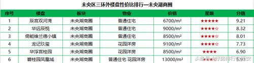未央区房价还会涨吗,四环外房价