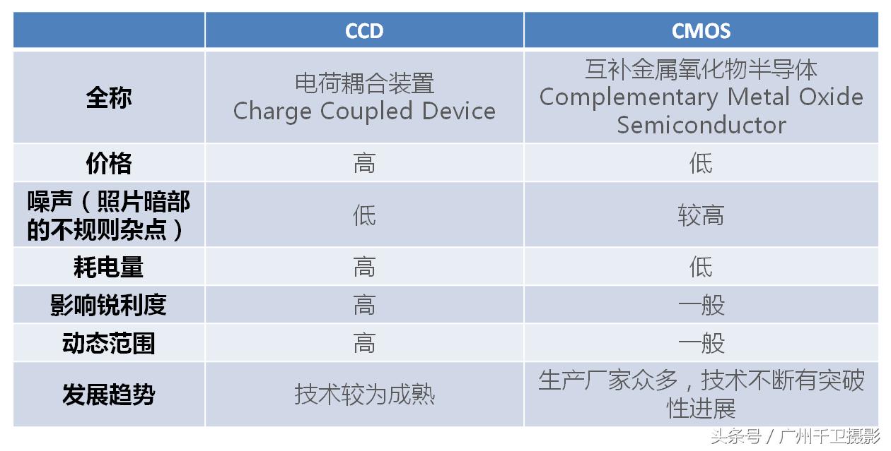 相机和ccd拍摄的区别,cmos相机和ccd相机区别