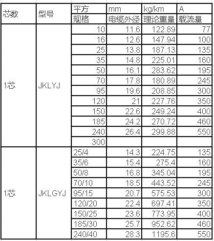 电工必须掌握的电线电缆的载流量,电线电缆载流量表大全下载