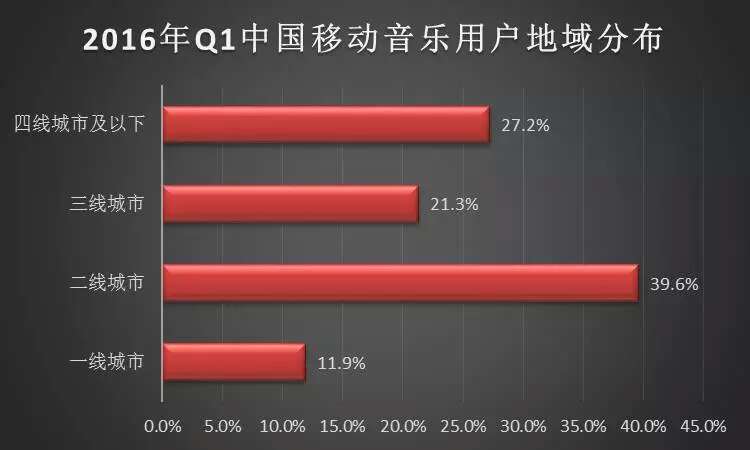 速途研究院：2016年Q1移动乐曲市场报告