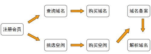已备案域名购买网站,购买域名和空间需要多少钱