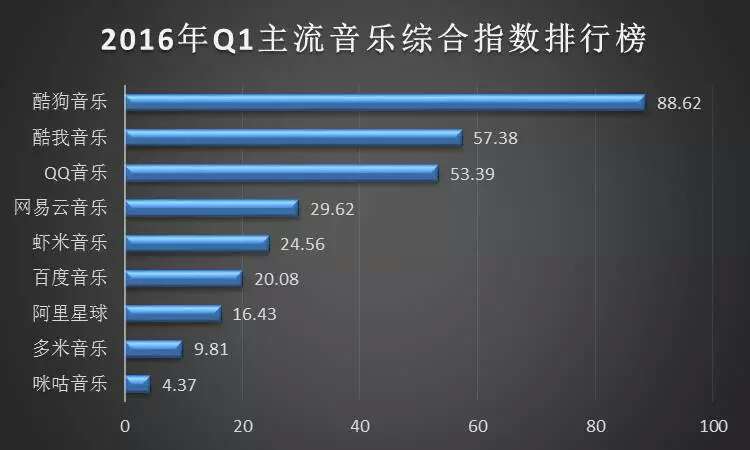速途研究院：2016年Q1移动乐曲市场报告
