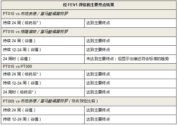 慢阻肺肺功能试验,慢阻肺临床试验药
