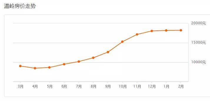 台州最新小区房价表！温岭二手房上涨最高，竟高达99.89%！