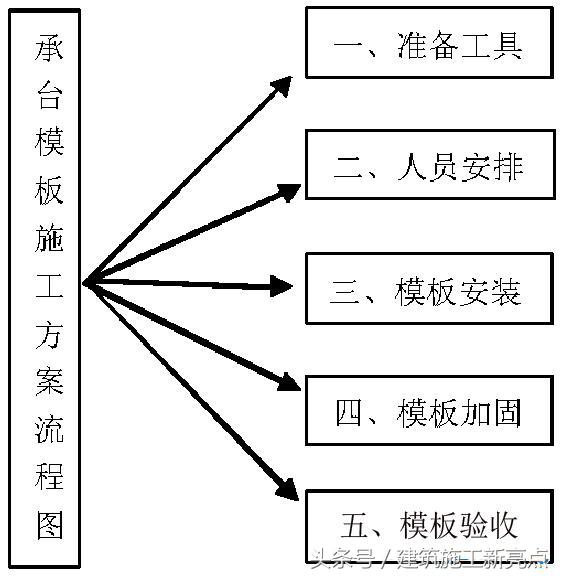 独立承台基础施工工艺流程,承台施工工艺流程视频