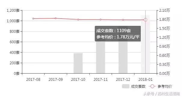 2021苏州吴中区房价价格一览表,苏州市二月份房价
