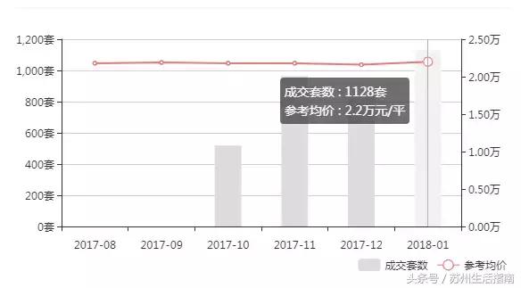 2021苏州吴中区房价价格一览表,苏州市二月份房价